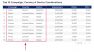 Screenshot of a GDS report with a red box calling out the campaign, country, and device data columns 